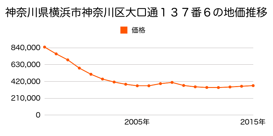 神奈川県横浜市神奈川区大口通１３７番６の地価推移のグラフ