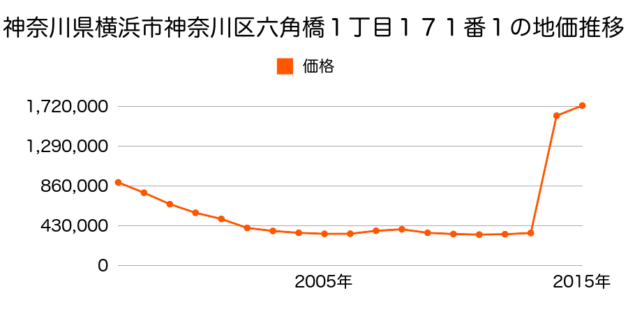 神奈川県横浜市神奈川区鶴屋町２丁目１６番６の地価推移のグラフ