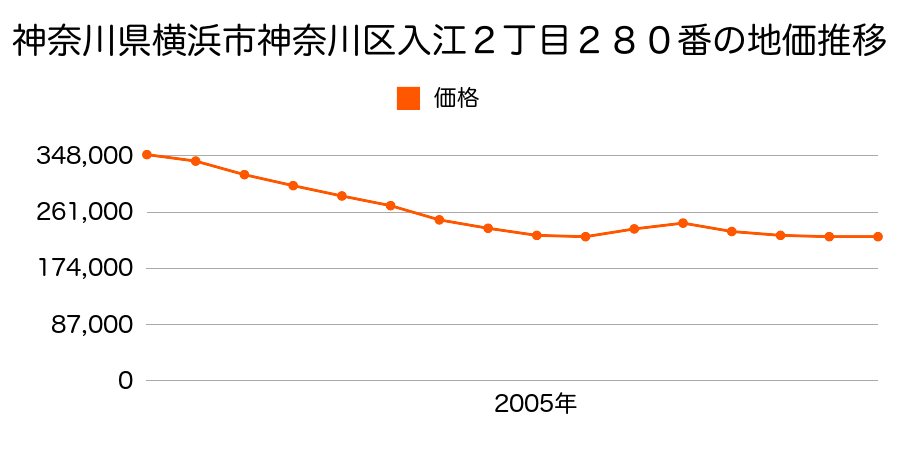 神奈川県横浜市神奈川区入江２丁目２８０番７の地価推移のグラフ