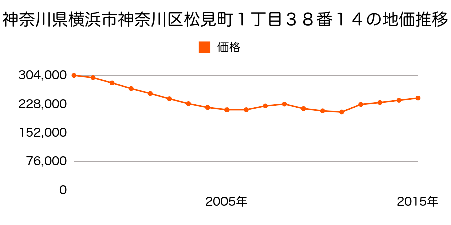 神奈川県横浜市神奈川区松見町１丁目２０番１の地価推移のグラフ