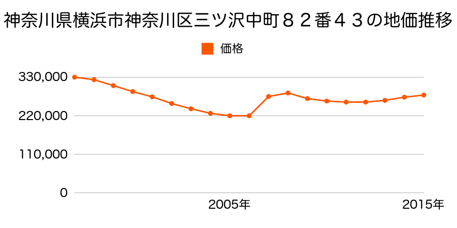 神奈川県横浜市神奈川区三ツ沢下町１２番１０の地価推移のグラフ