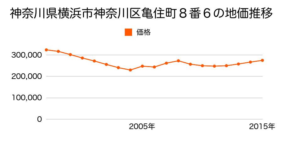 神奈川県横浜市神奈川区六角橋３丁目５８７番６の地価推移のグラフ