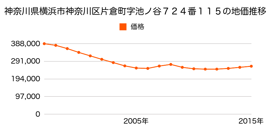 神奈川県横浜市神奈川区片倉２丁目７２４番１１５の地価推移のグラフ