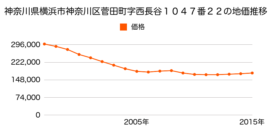 神奈川県横浜市神奈川区菅田町字西長谷１０４７番２２の地価推移のグラフ