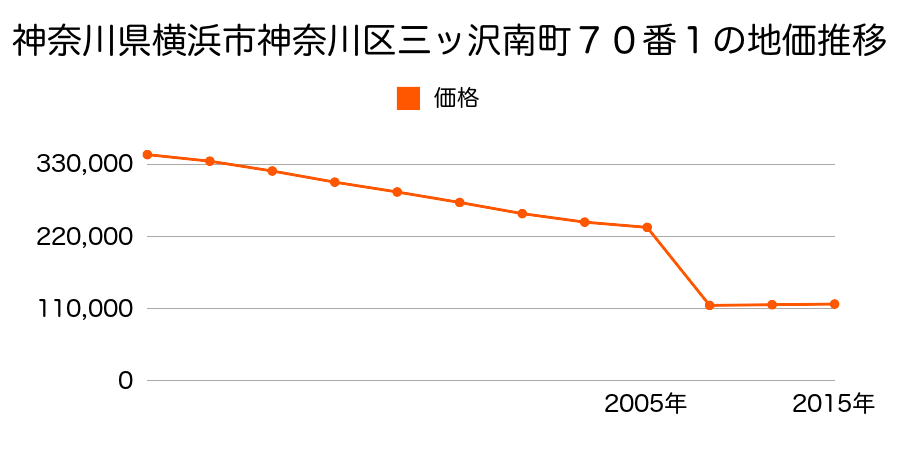 神奈川県横浜市神奈川区菅田町字山王台１８５２番１４の地価推移のグラフ