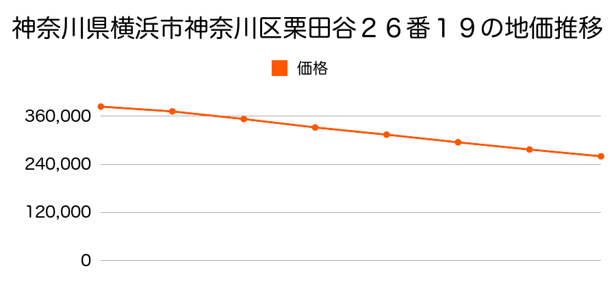 神奈川県横浜市神奈川区栗田谷２６番１９の地価推移のグラフ