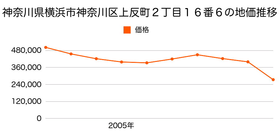神奈川県横浜市神奈川区六角橋６丁目９６６番外の地価推移のグラフ