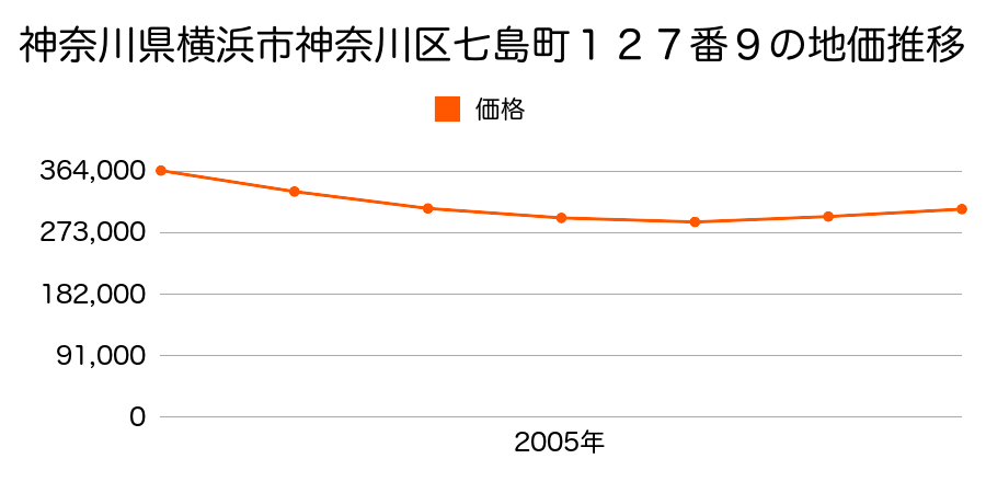 神奈川県横浜市神奈川区七島町１２７番９の地価推移のグラフ
