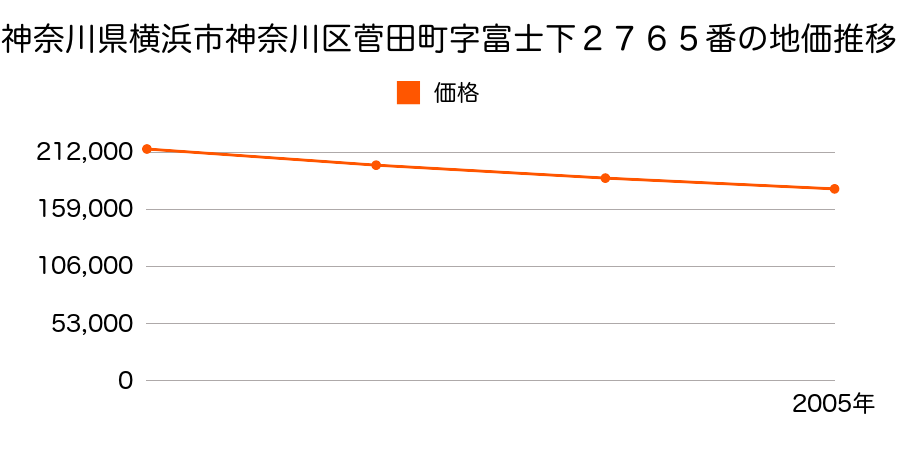 神奈川県横浜市神奈川区菅田町字富士下２７６５番の地価推移のグラフ