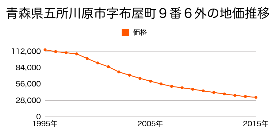 青森県五所川原市字布屋町９番６外の地価推移のグラフ