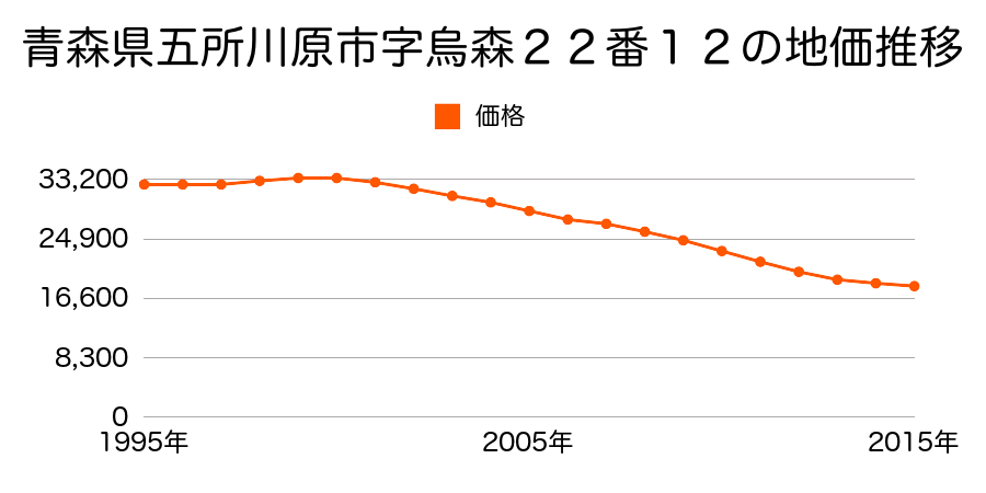 青森県五所川原市字一ツ谷５３８番５の地価推移のグラフ