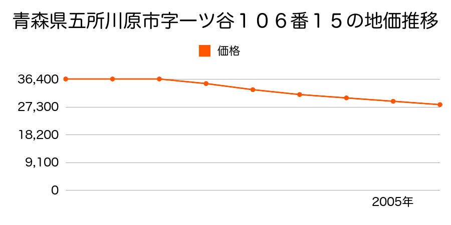 青森県五所川原市字一ツ谷５３８番５の地価推移のグラフ