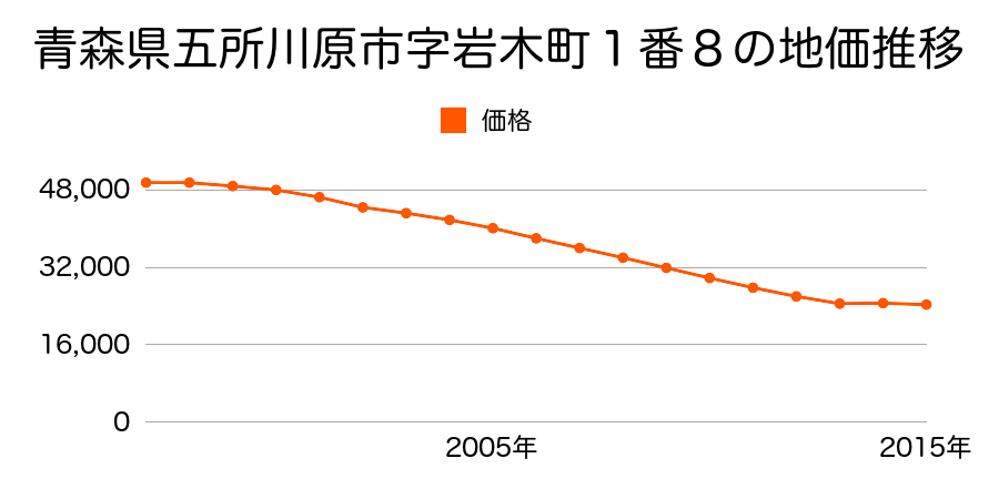 青森県五所川原市字岩木町１６番１の地価推移のグラフ
