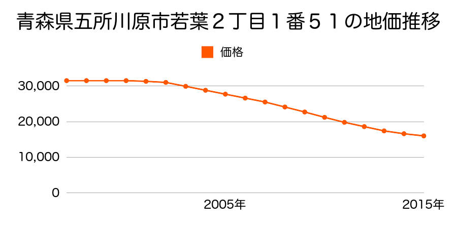 青森県五所川原市若葉２丁目１番５１の地価推移のグラフ
