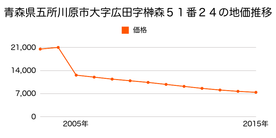 青森県五所川原市金木町朝日山２１７番の地価推移のグラフ