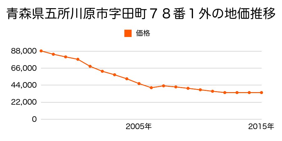 青森県五所川原市大字唐笠柳字藤巻５０９番１６の地価推移のグラフ