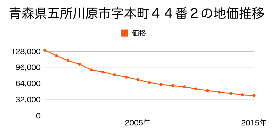 青森県五所川原市字本町５０番８外の地価推移のグラフ