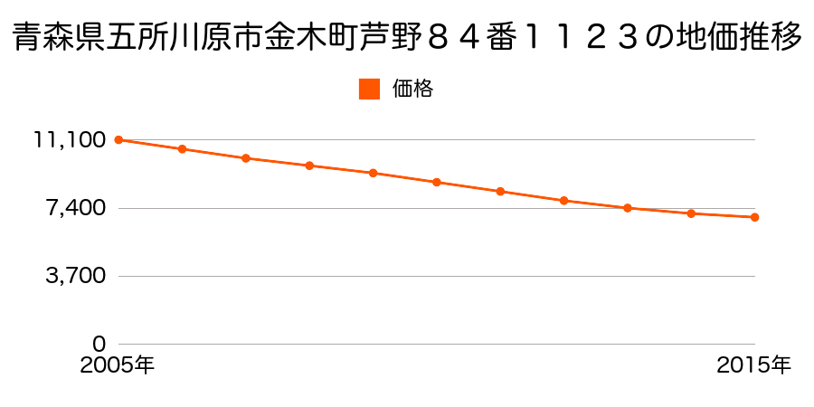 青森県五所川原市金木町芦野８４番１１２３の地価推移のグラフ