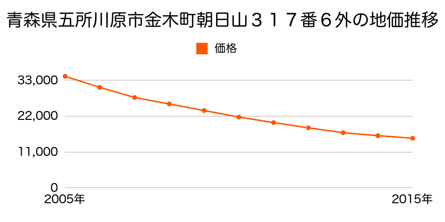 青森県五所川原市金木町朝日山３１７番６外の地価推移のグラフ