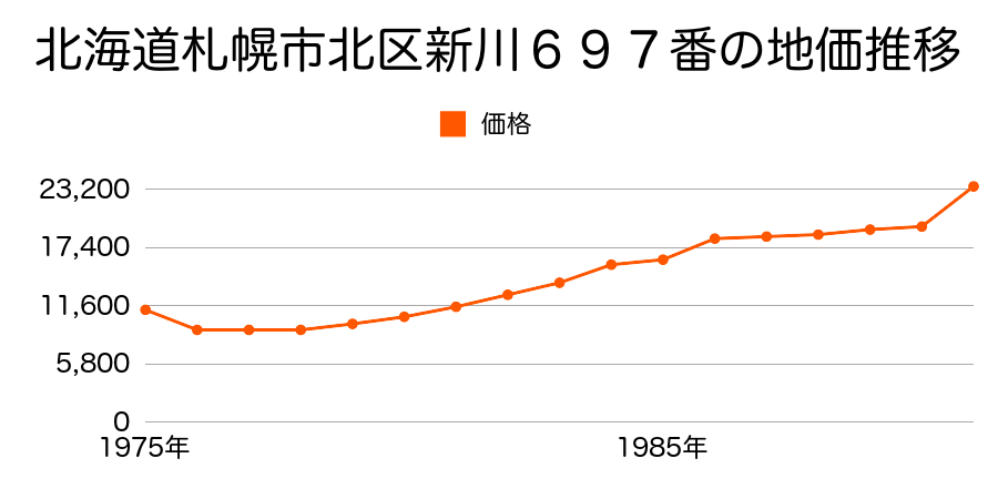 北海道札幌市北区西茨戸３条１丁目１番４外の地価推移のグラフ