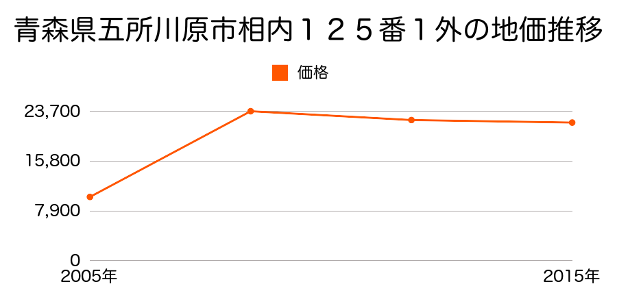 青森県五所川原市大字姥萢字船橋２４０番２の地価推移のグラフ