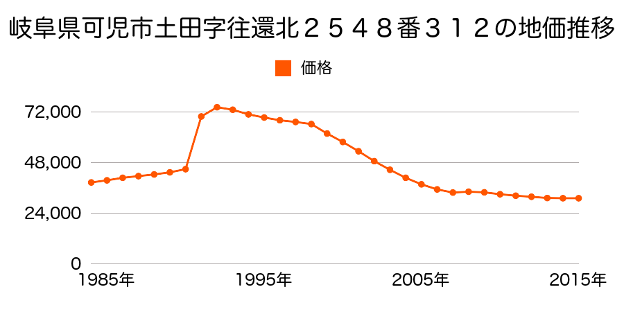 岐阜県可児市土田字溝尻２５５５番３の地価推移のグラフ