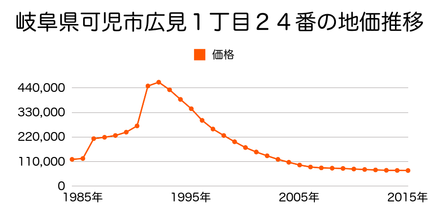 岐阜県可児市広見５丁目７６番外の地価推移のグラフ