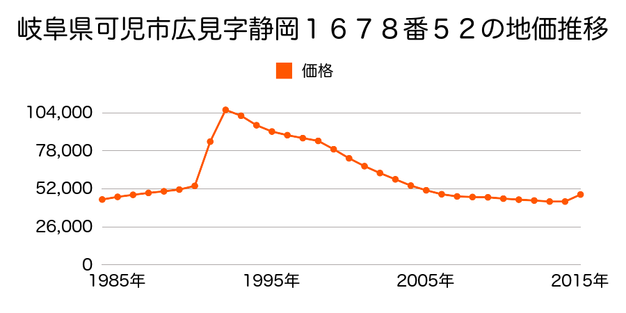 岐阜県可児市広見５丁目５８番１の地価推移のグラフ