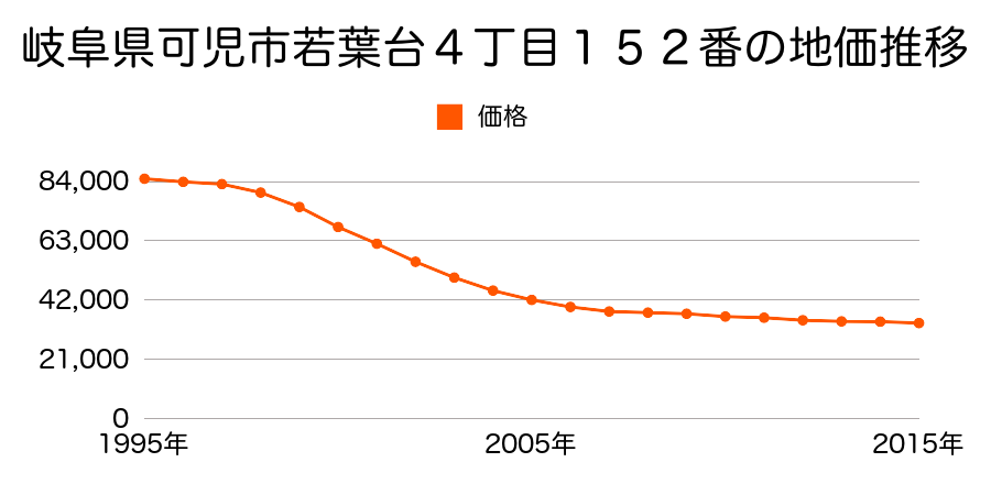岐阜県可児市若葉台４丁目１５２番の地価推移のグラフ