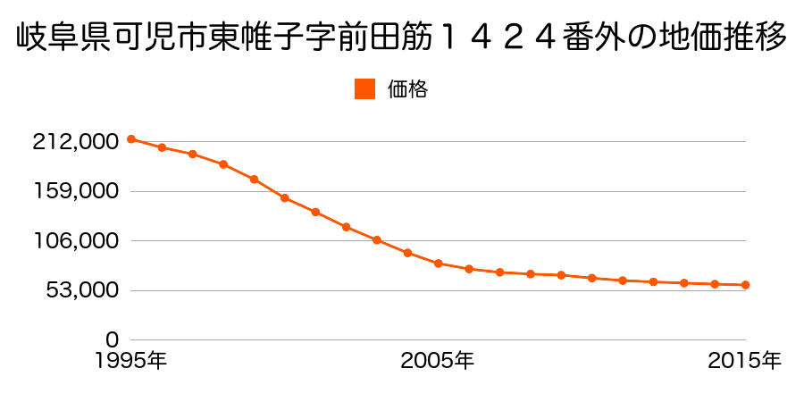 岐阜県可児市帷子新町２丁目５３番外の地価推移のグラフ
