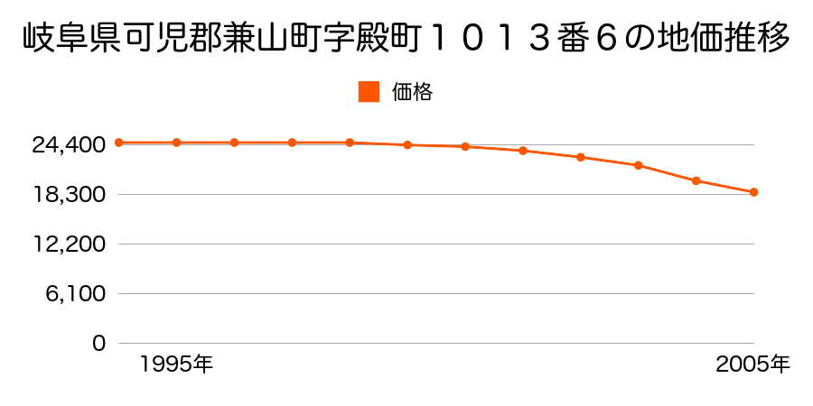 岐阜県可児郡兼山町字殿町１０１３番６の地価推移のグラフ