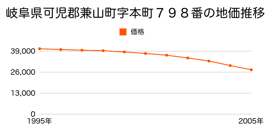 岐阜県可児郡兼山町字本町７９８番の地価推移のグラフ