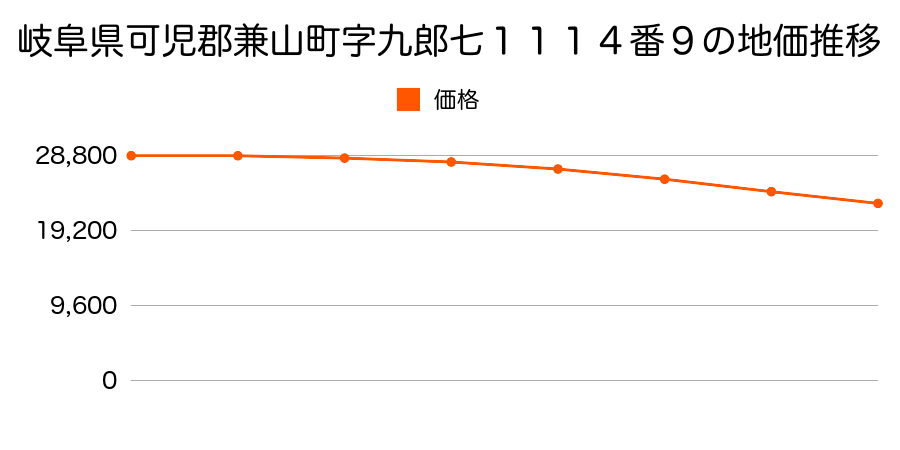 岐阜県可児郡兼山町字九郎七１１１４番９の地価推移のグラフ