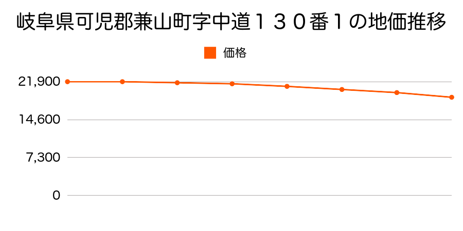 岐阜県可児郡兼山町字中道１３０番１の地価推移のグラフ