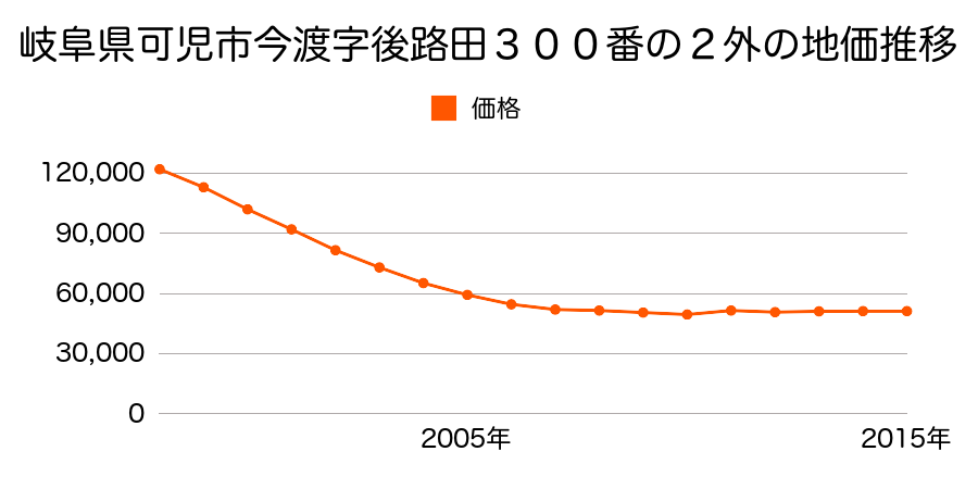 岐阜県可児市坂戸字西ノ川原７６２番の地価推移のグラフ