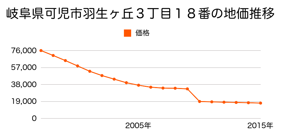 岐阜県可児市兼山字九郎七１１１４番９の地価推移のグラフ