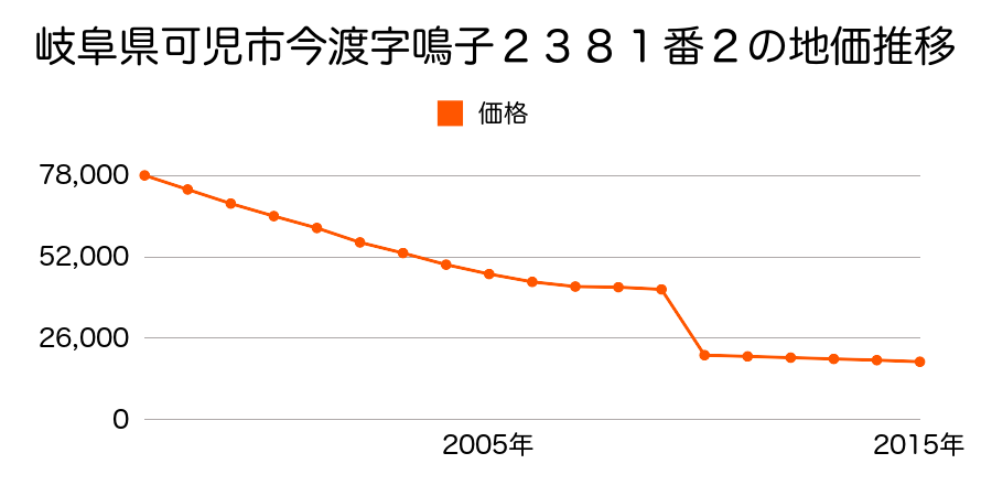 岐阜県可児市大森字奥山１５０１番２７２５外の地価推移のグラフ