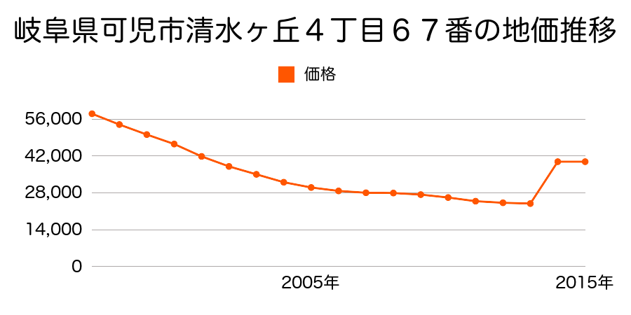 岐阜県可児市今渡字松葉１９４６番９の地価推移のグラフ