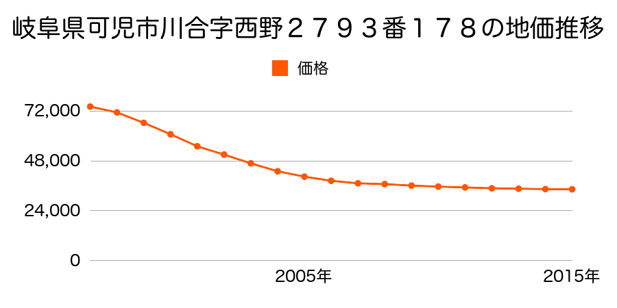 岐阜県可児市川合字西野２７９３番１７８の地価推移のグラフ