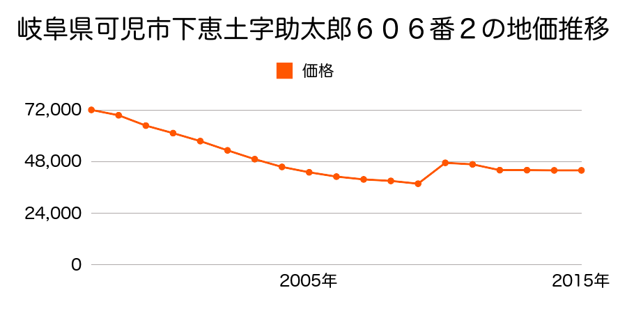 岐阜県可児市下恵土字峠１５１４番１外の地価推移のグラフ