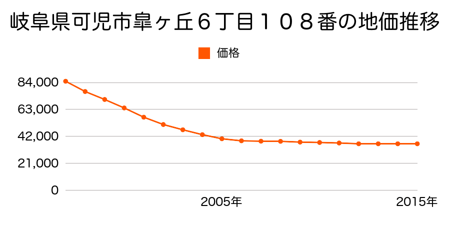 岐阜県可児市皐ケ丘６丁目１０８番の地価推移のグラフ