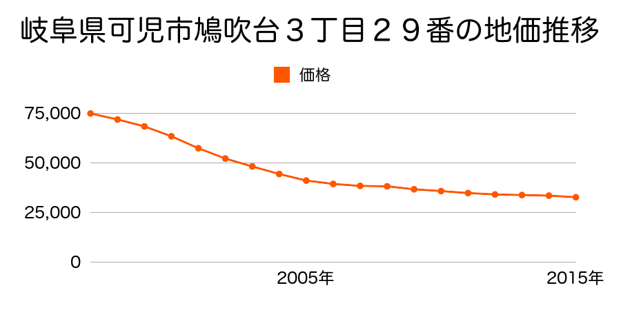 岐阜県可児市長坂６丁目２１３番の地価推移のグラフ