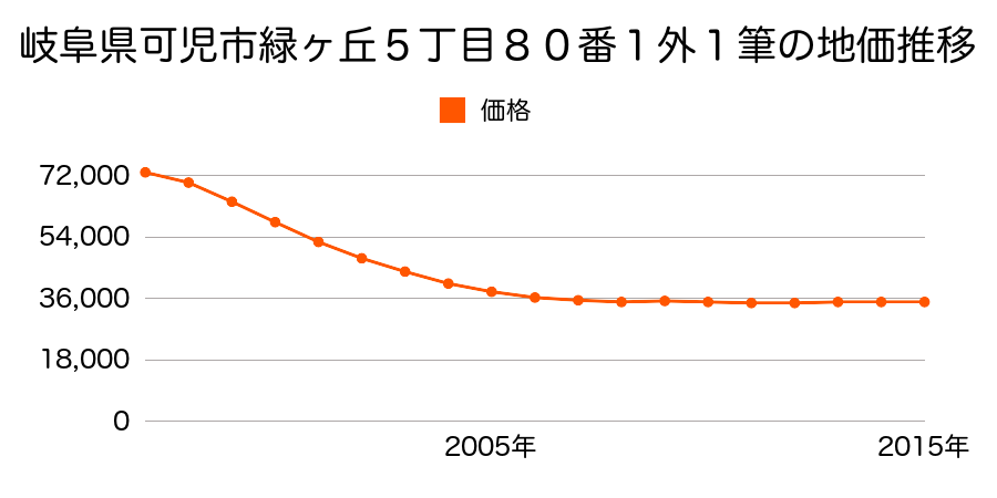 岐阜県可児市中恵土字助太郎２３７１番２９６の地価推移のグラフ
