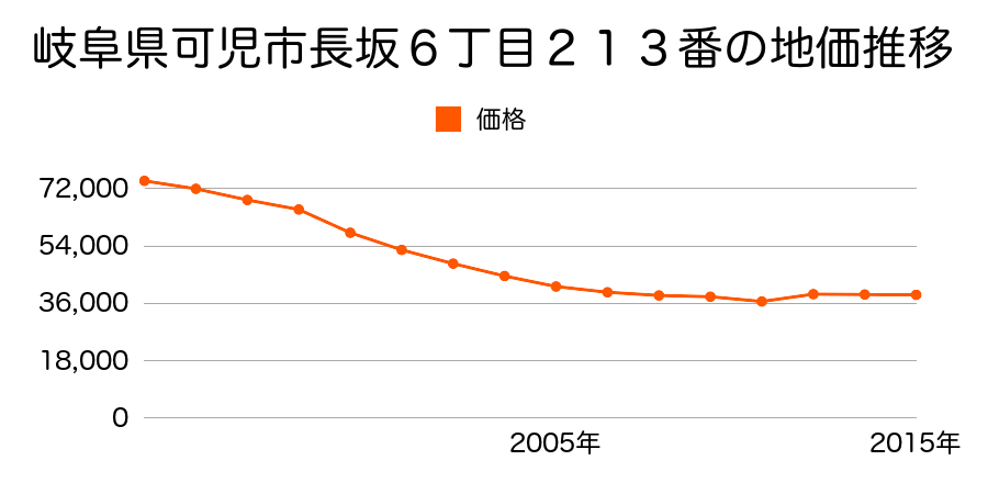 岐阜県可児市広見字森下２３１５番５外の地価推移のグラフ