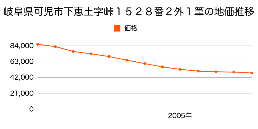 岐阜県可児市下恵土字峠１５２８番２外の地価推移のグラフ