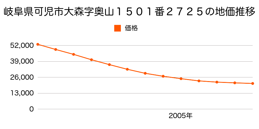 岐阜県可児市大森字奥山１５０１番２７２５外の地価推移のグラフ