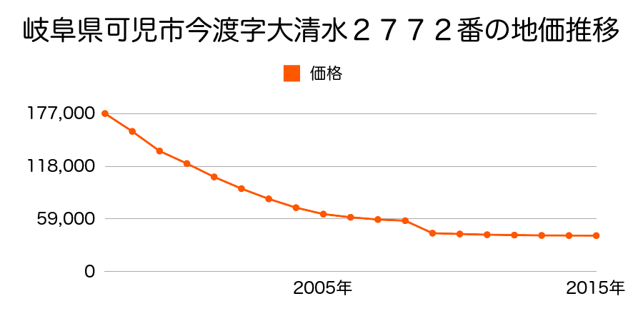 岐阜県可児市今渡字大東１６１９番４４４外の地価推移のグラフ