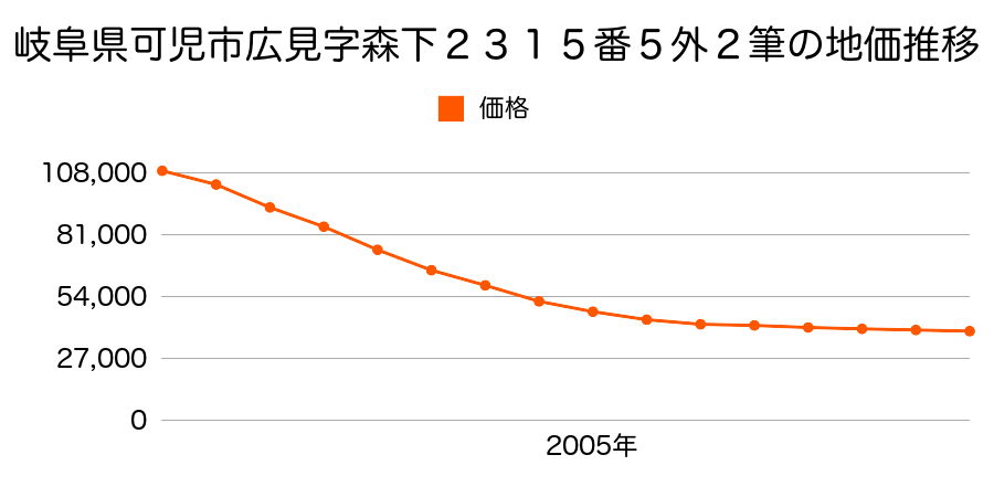 岐阜県可児市広見字森下２３１５番５外の地価推移のグラフ