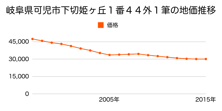 岐阜県可児市姫ケ丘１丁目１４番外の地価推移のグラフ