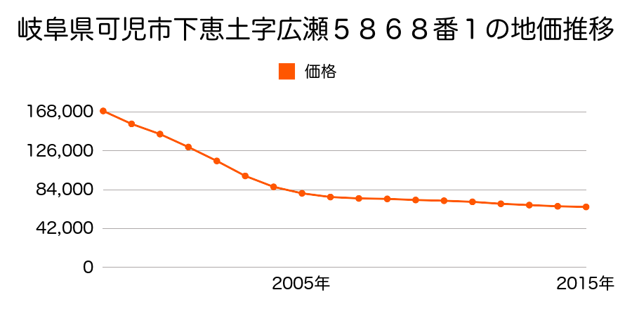 岐阜県可児市下恵土字広瀬５８８８番１の地価推移のグラフ